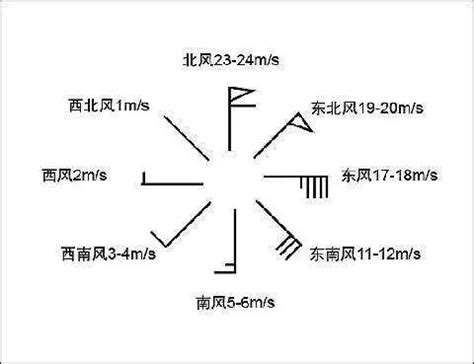 吹北風 方向|【氣象科普】你了解風麼？